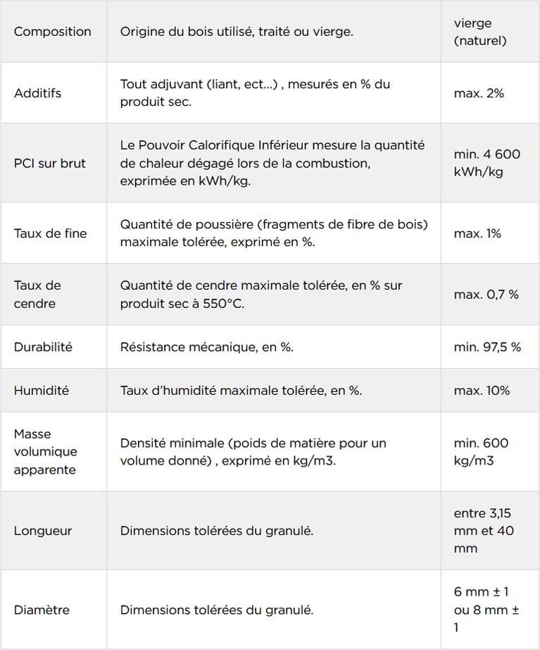 Critères de qualité norme européenne pellets