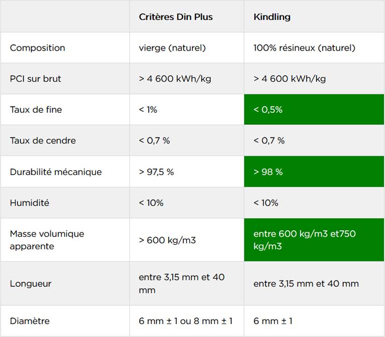 Tableau comparaison pellets kindgling et DINplus